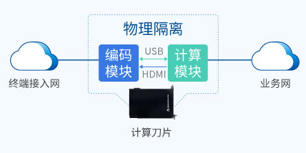 多重物理隔离，端到加密传输